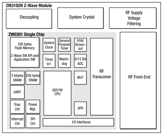 A complete Z-Wave wireless module Sigma Designs Z-Wave wireless module